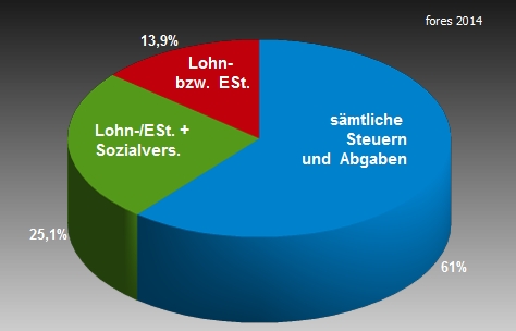 Definition Steuerbelastung