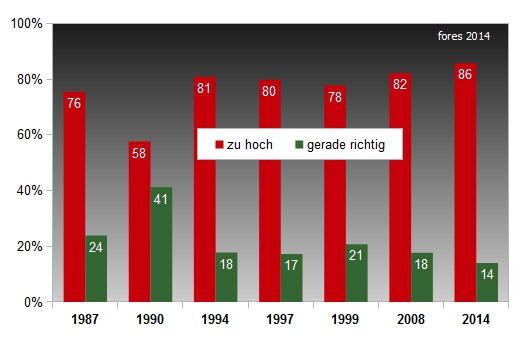 Gefhlte Steuerbelastung