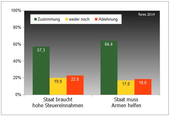 Akzeptanz von Steuern 2014