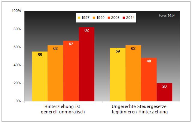 Steuermoral im Zeitvergleich